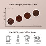 میزان آسیاب کردن قهوه با زمان